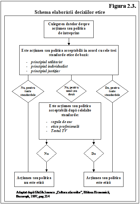 Text Box: Figura 2.3. 
Schema elaborarii deciziilor etice
 
