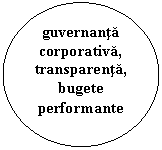 Oval: guvernanta corporativa, transparenta, bugete performante