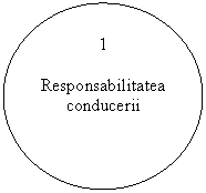 Oval: 1

Responsabilitatea
conducerii

