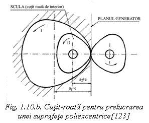 Text Box:  
Fig. 1.10.b. Cutit roata pentru prelucrarea unei suprafete poliexcentrice[123]

