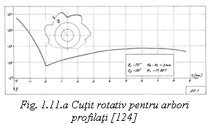 Text Box: 
Fig. 1.11.a Cutit rotativ pentru arbori profilati [124]
