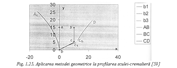 Text Box: 
Fig. 1.25. Aplicarea metodei geometrice la profilarea sculei cremaliera [59]
