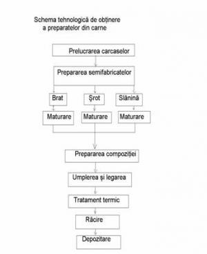 Preparate Din Carne Schema Tehnologica De Obtinere A Preparatelor Din Carne