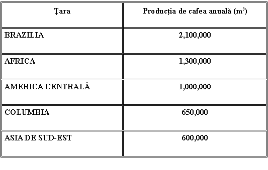 Text Box: Tara Productia de cafea anuala (m3)
BRAZILIA 2,100,000
AFRICA 1,300,000
AMERICA CENTRALA 1,000,000
COLUMBIA 650,000
ASIA DE SUD-EST 600,000
 
