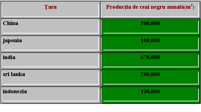 Text Box: Tara Productia de ceai negru anuala(m3)
China 500,000
japonia 100,000
india 670,000
sri lanka 200,000
indonezia 130,000
 
