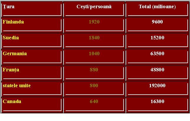 Text Box: Tara Cesti/persoana Total (milioane)
Finlanda 1920 9600
Suedia 1840 15200
Germania 1040 63500
Franta 880 48800
statele unite 800 192000
Canada 640 16300
 
