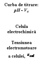 Text Box: Curba de titrare: pH - Va


Celula electrochimica

Tensiunea electromotoare
a celulei,  





