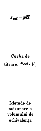 Text Box:  






Curba de titrare:  - Va






Metode de masurare a volumului de echivalenta
