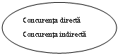 Oval: Concurenta directa
Concurenta indirecta
