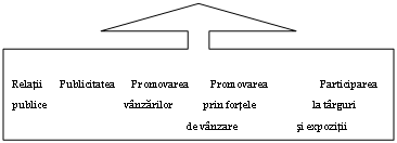 Up Arrow Callout: Relatii Publicitatea Promovarea Promovarea Participarea 
publice vanzarilor prin fortele la targuri
 de vanzare si expozitii

