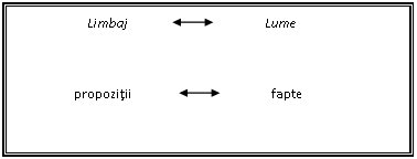 Text Box: Limbaj Lume

 propozitii fapte
 
propozitii elementare stari de lucruri

 obiecte nume







 

