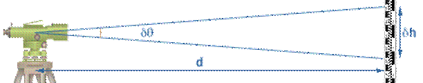 Diagram of level showing relationship between the angle and distance measurement.