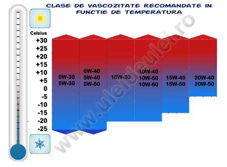 Clase de vascozitate recomandate uleiurilor de motor in functie de temperatura