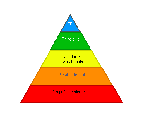 Pyramid Diagram