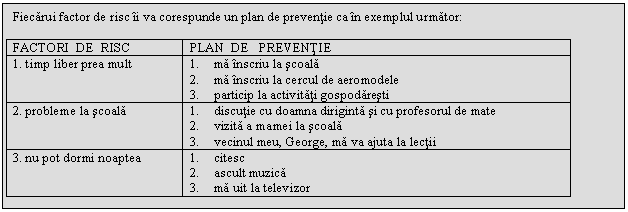 Text Box: Fiecarui factor de risc ii va corespunde un plan de preventie ca in exemplul urmator:

FACTORI DE RISC PLAN DE PREVENTIE
1. timp liber prea mult 1. ma inscriu la scoala 
2. ma inscriu la cercul de aeromodele
3. particip la activitati gospodaresti
2. probleme la scoala 1. discutie cu doamna diriginta si cu profesorul de mate
2. vizita a mamei la scoala
3. vecinul meu, George, ma va ajuta la lectii
3. nu pot dormi noaptea 1. citesc
2. ascult muzica
3. ma uit la televizor 


