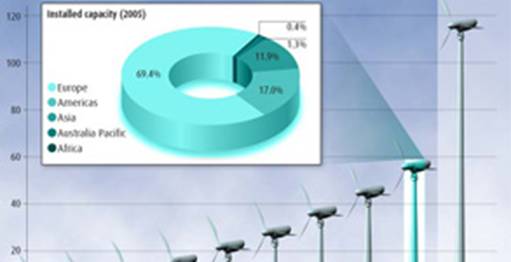 despre energia eoliana la nivel global