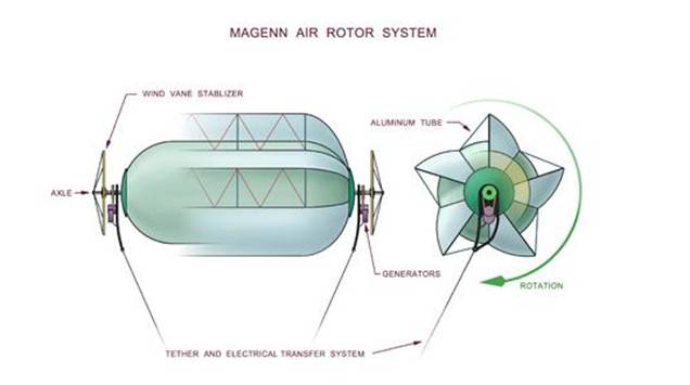 Turbine Eoliene eficiente aeropurtate