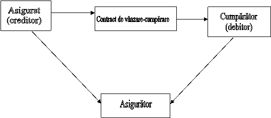 Asigurat
(creditor), Contract de vanzare-cumparare,Cumparator
(debitor),Asigurator