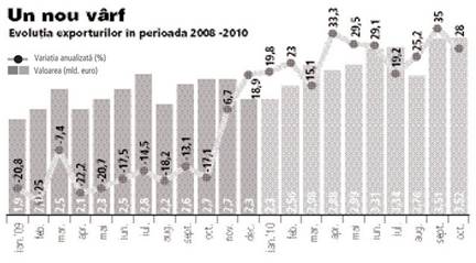  Exporturile au atins un nou maxim in octombrie, de 3,52 mld. euro