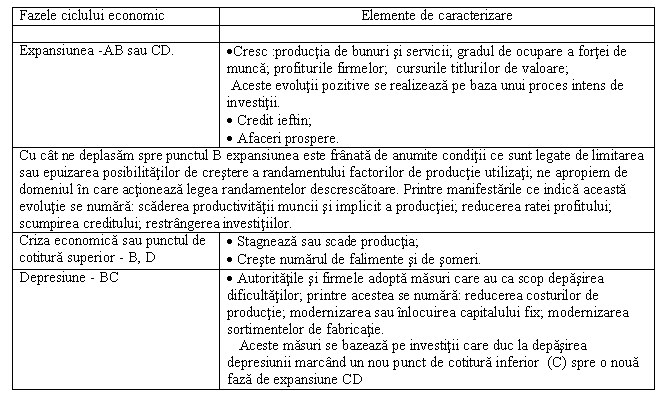 Text Box: Fazele ciclului economic Elemente de caracterizare
 
Expansiunea -AB sau CD. .Cresc :productia de bunuri si servicii; gradul de ocupare a fortei de munca; profiturile firmelor; cursurile titlurilor de valoare;
 Aceste evolutii pozitive se realizeaza pe baza unui proces intens de investitii.
. Credit ieftin;
. Afaceri prospere.
Cu cat ne deplasam spre punctul B expansiunea este franata de anumite conditii ce sunt legate de limitarea sau epuizarea posibilitatilor de crestere a randamentului factorilor de productie utilizati; ne apropiem de domeniul in care actioneaza legea randamentelor descrescatoare. Printre manifestarile ce indica aceasta evolutie se numara: scaderea productivitatii muncii si implicit a productiei; reducerea ratei profitului; scumpirea creditului; restrangerea investitiilor. 
Criza economica sau punctul de cotitura superior - B, D . Stagneaza sau scade productia;
. Creste numarul de falimente si de someri.
Depresiune - BC . Autoritatile si firmele adopta masuri care au ca scop depasirea dificultatilor; printre acestea se numara: reducerea costurilor de productie; modernizarea sau inlocuirea capitalului fix; modernizarea sortimentelor de fabricatie.
 Aceste masuri se bazeaza pe investitii care duc la depasirea depresiunii marcand un nou punct de cotitura inferior (C) spre o noua faza de expansiune CD 



