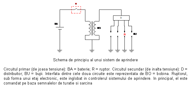 Text Box: 

Schema de principiu al unui sistem de aprindere

Circuitul primar (de joasa tensiune): BA = baterie; R = ruptor. Circuitul secundar (de inalta tensiune): D = distribuitor; BU = bujii. Interfata dintre cele doua circuite este reprezentata de BO = bobina. Ruptorul, sub forma unui etaj electronic, este inglobat in controlerul sistemului de aprindere. In principal, el este comandat pe baza semnalelor de turatie si sarcina
