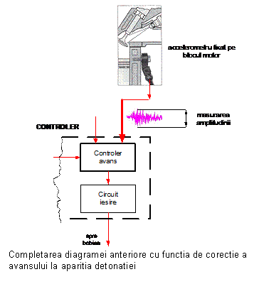 Text Box: 
Completarea diagramei anteriore cu functia de corectie a avansului la aparitia detonatiei
