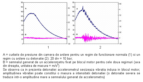 Text Box: 
1 2

A = curbele de presiune din camera de ardere pentru un regim de functionare normala (1) si un regim cu ardere cu detonatie (2): 20 div = 10 bar;
B = semnalul generat de un accelerometru fixat pe blocul motor pentru cele doua regimuri (axa din dreapta, unitatea de masura = m/s2)
Se observa ca in prezenta detonatiei accelerometrul sesizeaza vibratia indusa in blocul motor; amplitudinea vibratiei poate constitui o masura a intensitatii detonatiei (o detonatie severa se traduce intr-o amplitudine mare a semnalului generat de accelerometru)
