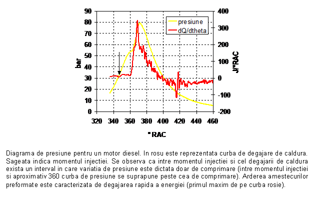 Text Box: 

Diagrama de presiune pentru un motor diesel. In rosu este reprezentata curba de degajare de caldura. Sageata indica momentul injectiei. Se observa ca intre momentul injectiei si cel degajarii de caldura exista un interval in care variatia de presiune este dictata doar de comprimare (intre momentul injectiei si aproximativ 360 curba de presiune se suprapune peste cea de comprimare). Arderea amestecurilor preformate este caracterizata de degajarea rapida a energiei (primul maxim de pe curba rosie).
