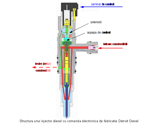 Text Box: 
Structura unui injector diesel cu comanda electronica de fabricatie Detroit Diesel
