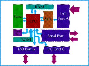 Microcontroller Architecture
