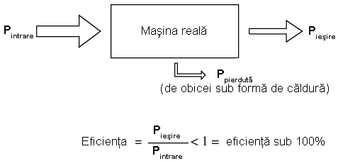 eficienta unei masini reale este sub 100%, datorita pierderilor sub forma de caldura