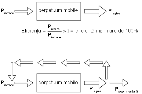 eficienta unui perpetuum mobile este de peste 100%