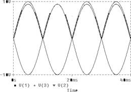 grafic tensiunile de intrare V(1) ,V(3) si tensiunea de iesire V(2)