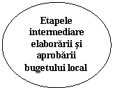 Oval: Etapele intermediare elaborarii si aprobarii bugetului local