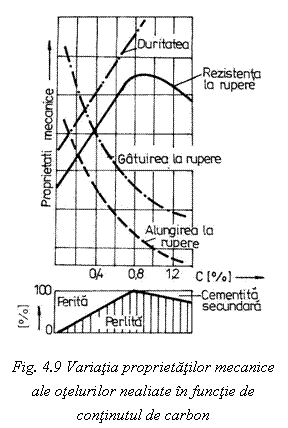 Text Box:  

Fig. 4.9 Variatia proprietatilor mecanice ale otelurilor nealiate in functie de continutul de carbon
