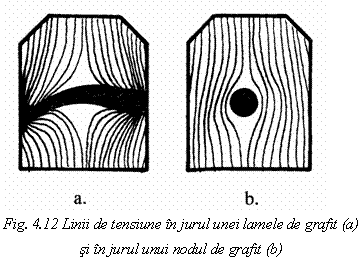 Text Box: 
Fig. 4.12 Linii de tensiune in jurul unei lamele de grafit (a) si in jurul unui nodul de grafit (b)
