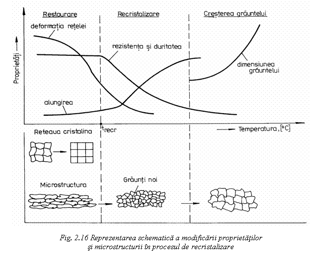 Text Box: 
Fig. 2.16 Reprezentarea schematica a modificarii proprietatilor 
si microstructurii in procesul de recristalizare

