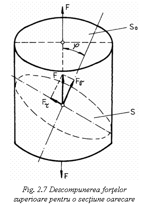 Text Box:  

Fig. 2.7 Descompunerea fortelor 
superioare pentru o sectiune oarecare

