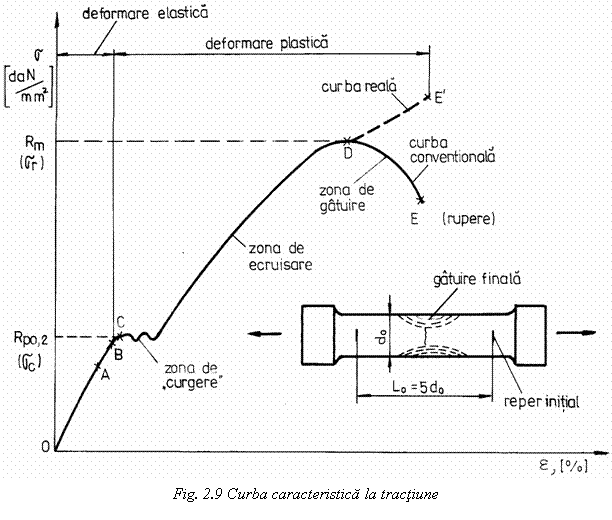 Text Box: 
Fig. 2.9 Curba caracteristica la tractiune

