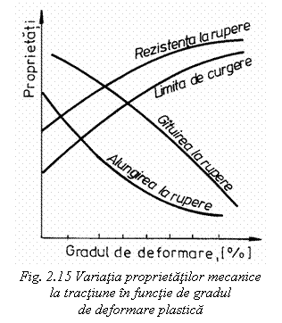 Text Box: 
Fig. 2.15 Variatia proprietatilor mecanice 
la tractiune in functie de gradul 
de deformare plastica

