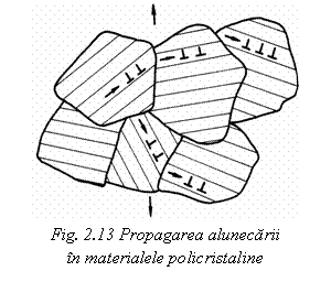 Text Box:  
Fig. 2.13 Propagarea alunecarii 
in materialele policristaline
