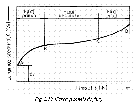 Text Box: 
Fig. 2.20 Curba si zonele de fluaj

