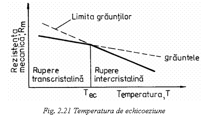 Text Box: 
Fig. 2.21 Temperatura de echicoeziune

