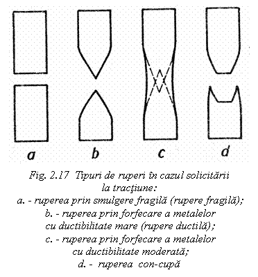 Text Box: 
Fig. 2.17 Tipuri de ruperi in cazul solicitarii 
la tractiune:
 a. - ruperea prin smulgere fragila (rupere fragila); 
 b. - ruperea prin forfecare a metalelor
 cu ductibilitate mare (rupere ductila);
 c. - ruperea prin forfecare a metalelor
 cu ductibilitate moderata; 
d. - ruperea con-cupa

