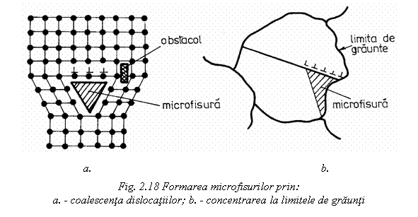 Text Box: 
 a. b.
Fig. 2.18 Formarea microfisurilor prin: 
a. - coalescenta dislocatiilor; b. - concentrarea la limitele de graunti

