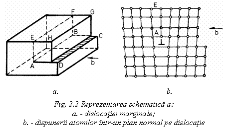 Text Box: 
 a. b.
Fig. 2.2 Reprezentarea schematica a: 
a. - dislocatiei marginale; 
b. - dispunerii atomilor intr-un plan normal pe dislocatie

