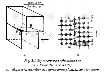 Text Box: 
 a. b.
Fig. 2.3 Reprezentarea schematica a: 
a. - dislocatiei elicoidale; 
b. - dispunerii atomilor din apropierea planului de alunecare

