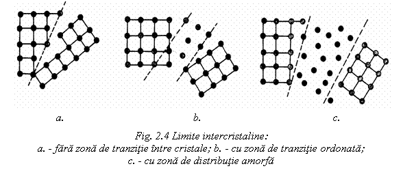 Text Box: 
 a. b. c.
Fig. 2.4 Limite intercristaline:
a. - fara zona de tranzitie intre cristale; b. - cu zona de tranzitie ordonata; 
c. - cu zona de distributie amorfa

