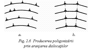 Text Box: 
 a. b.
Fig. 2.6 Producerea poligonizarii 
prin aranjarea dislocatiilor
