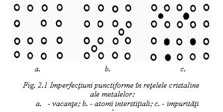 Text Box: 
 a. b. c.
Fig. 2.1 Imperfectiuni punctiforme in retelele cristaline
 ale metalelor: 
a. - vacante; b. - atomi interstitiali; c. - impuritati
b. 


